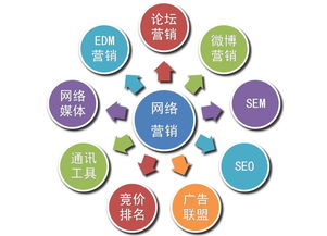 重慶企業網絡營銷策劃推廣五大核心思路