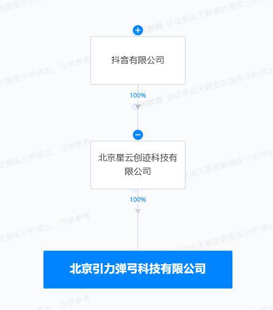 抖音成立引力彈弓科技公司，布局數字內容制作服務新賽道