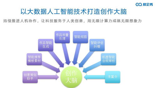 技術與創(chuàng)意雙輪驅動 易企秀黃金投身數(shù)字內容生產“新基建”